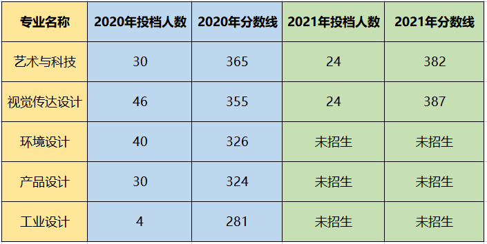 2022广州美术学院专插本