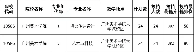 广州美术学院专插本录取情况