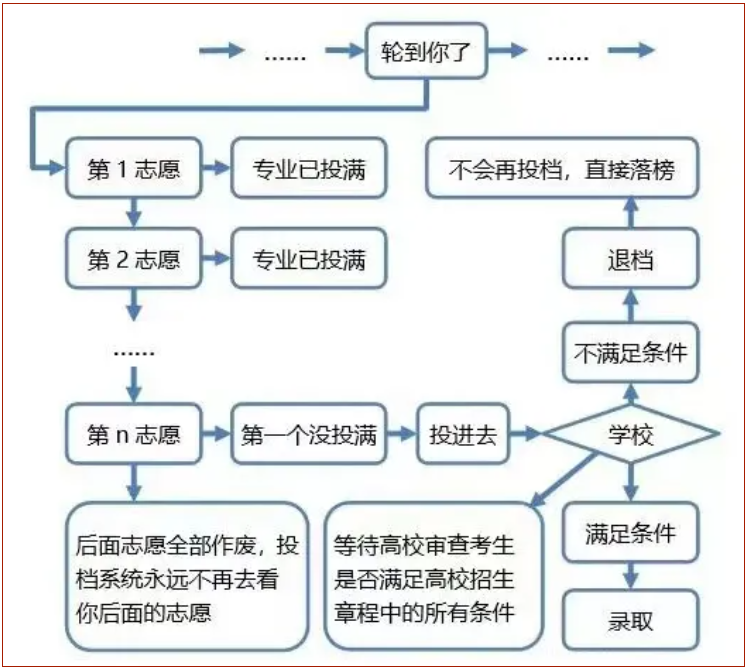 平行志愿录取