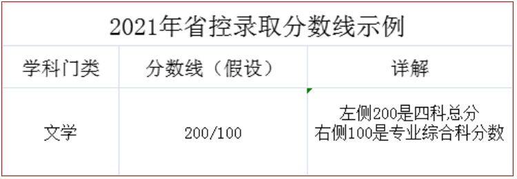 2021年省控录取分数线示例