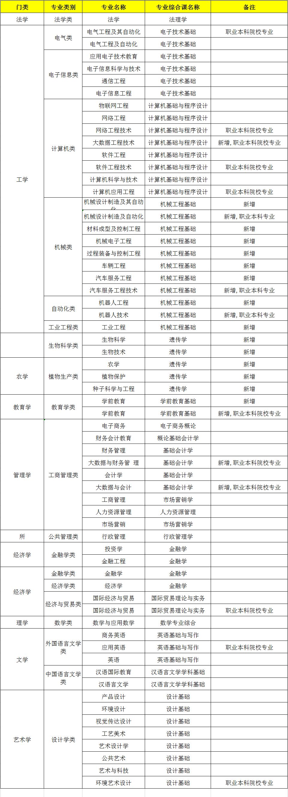 专插本专业综合课