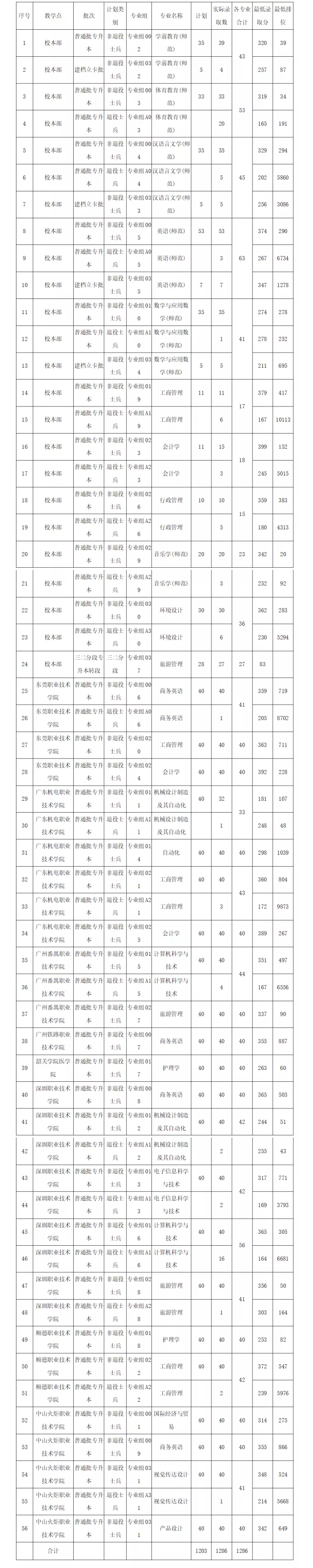 韶关学院专插本