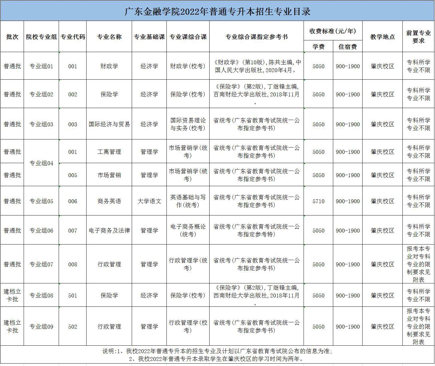 广东金融学院专插本