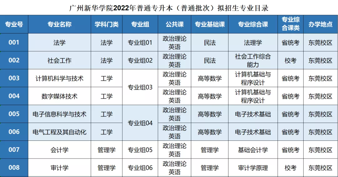 广州新华学院专插本