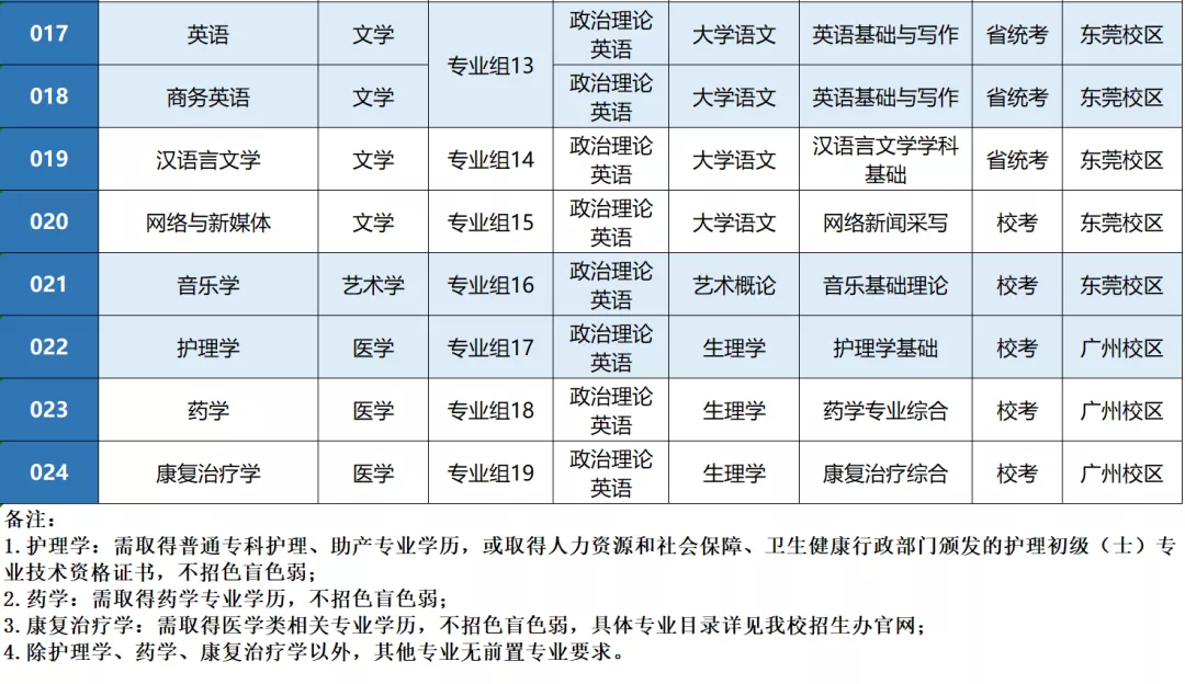 广州新华学院专插本