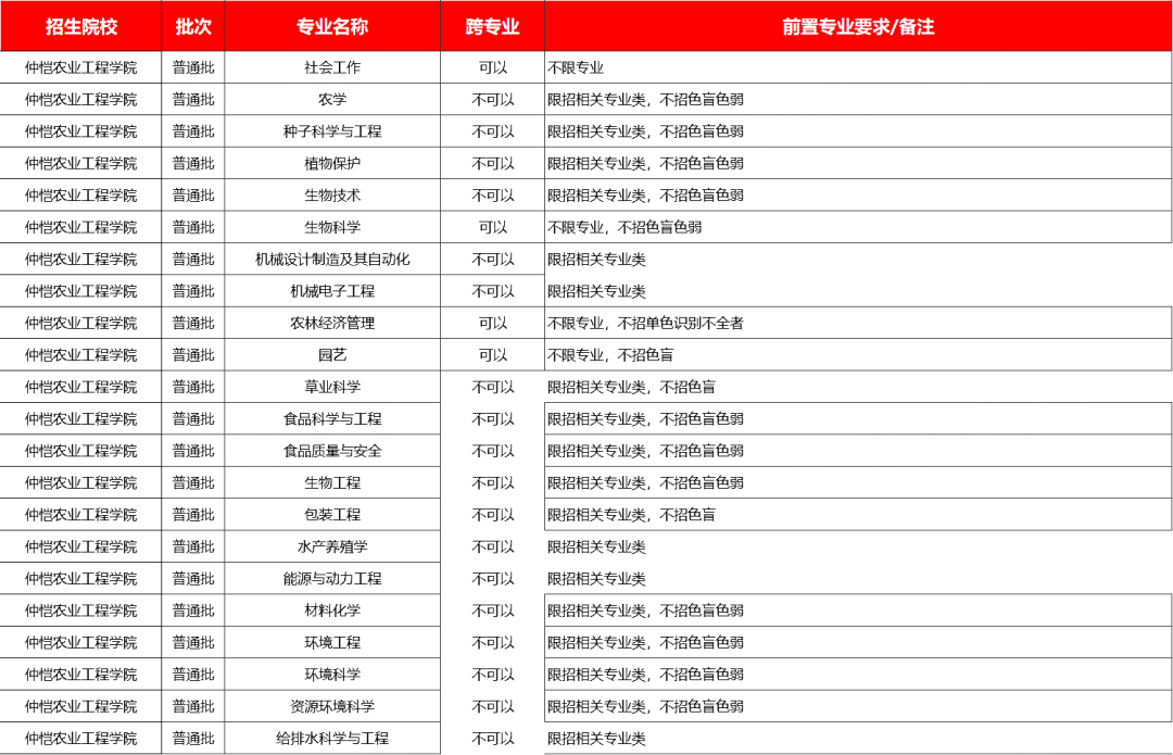 仲恺农业工程学院专插本录取分数线