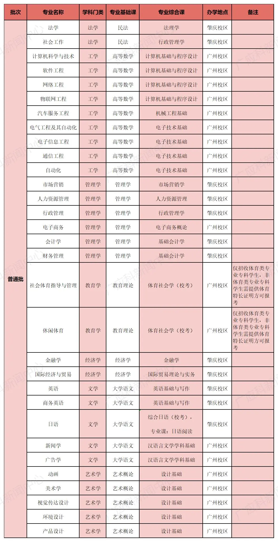 广州应用科技学院专插本