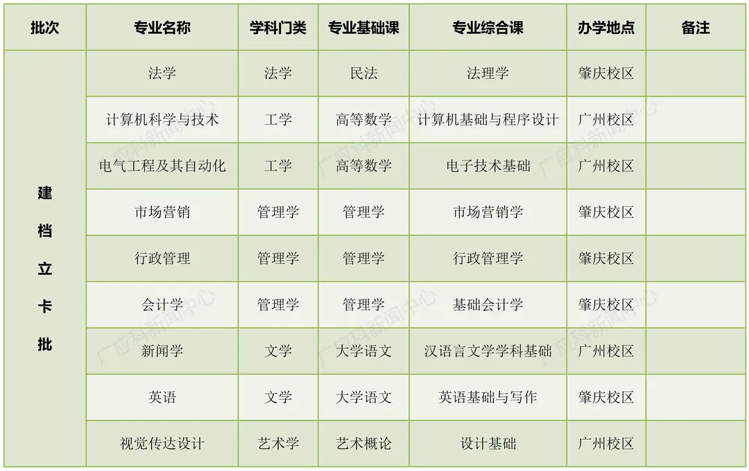 广州应用科技学院专插本