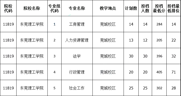 东莞理工学院专插本要考多少分?