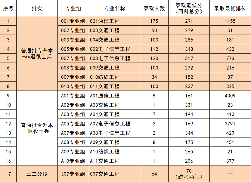 五邑大学专插本要考多少分