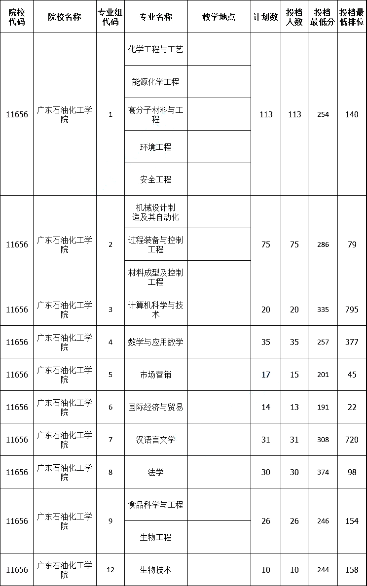 广东石油化工学院专插本要考多少分