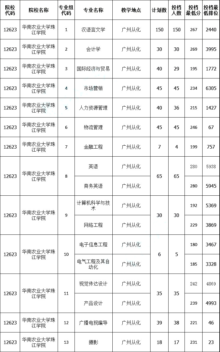 华南农业大学珠江学院专插本要考多少分