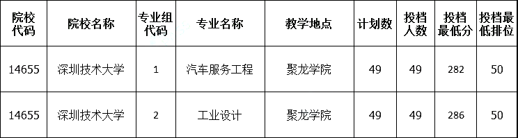 深圳技术大学专插本要考多少分